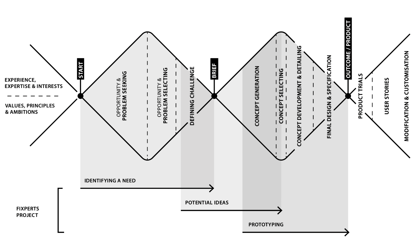 Detailed design process diagram