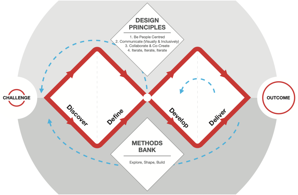 Double Diamonds diagram of design principles